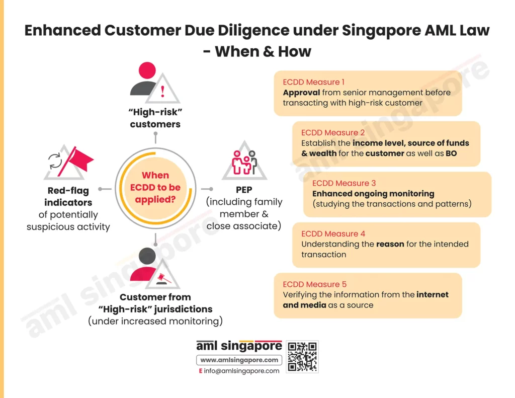 Enhanced Customer Due Diligence under Singapore AML regulations