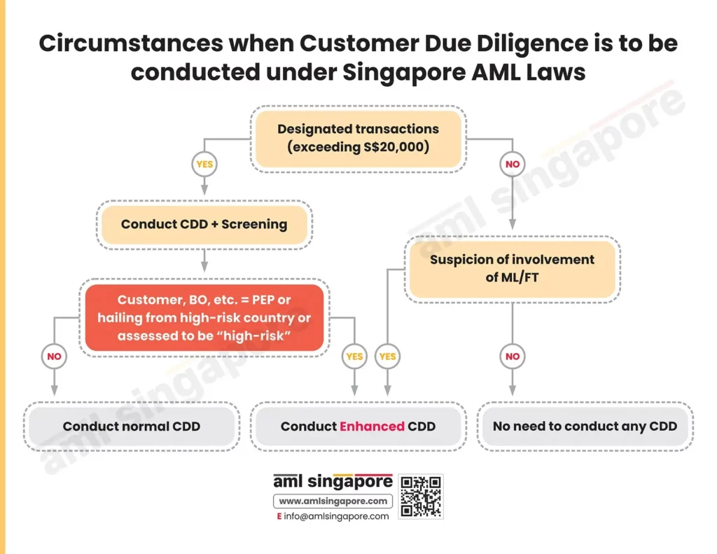 Transactions-where-Customer-Due-Diligence-is-required-under-Singapore-AML-regulations