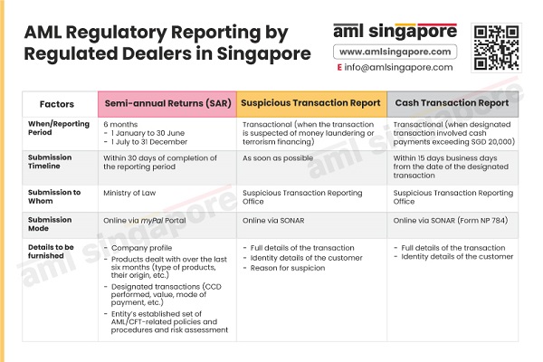 AML Regulatory Reporting by Regulated Dealers in Singapore