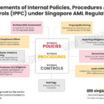 Elements of Internal Policies, Procedures & Controls (IPPC) under Singapore's AML Regulations