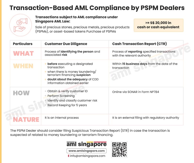 Transaction-Based AML Compliance by PSPM Dealers under Singapore AML Laws