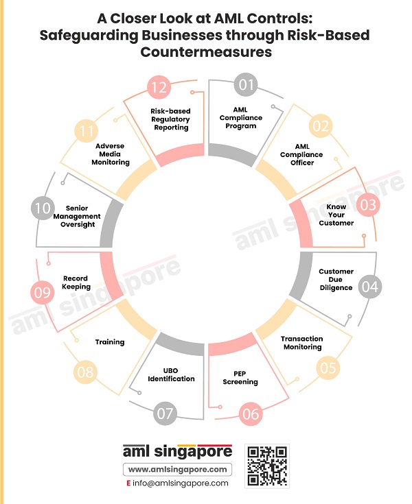 An insight in overall AML Controls - Tackling ML-FT risks with Risk-Based Approach