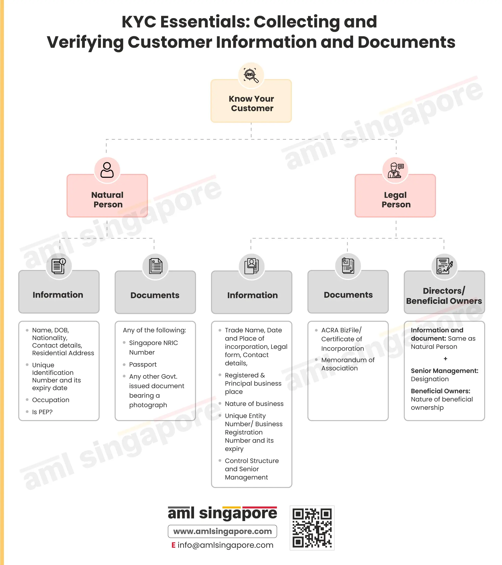 KYC Essentials - For Identifying the Customers under AML Singapore Laws