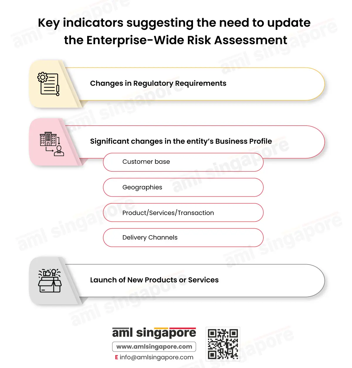 Key indicators suggesting the need to update the Enterprise-Wide Risk Assessment