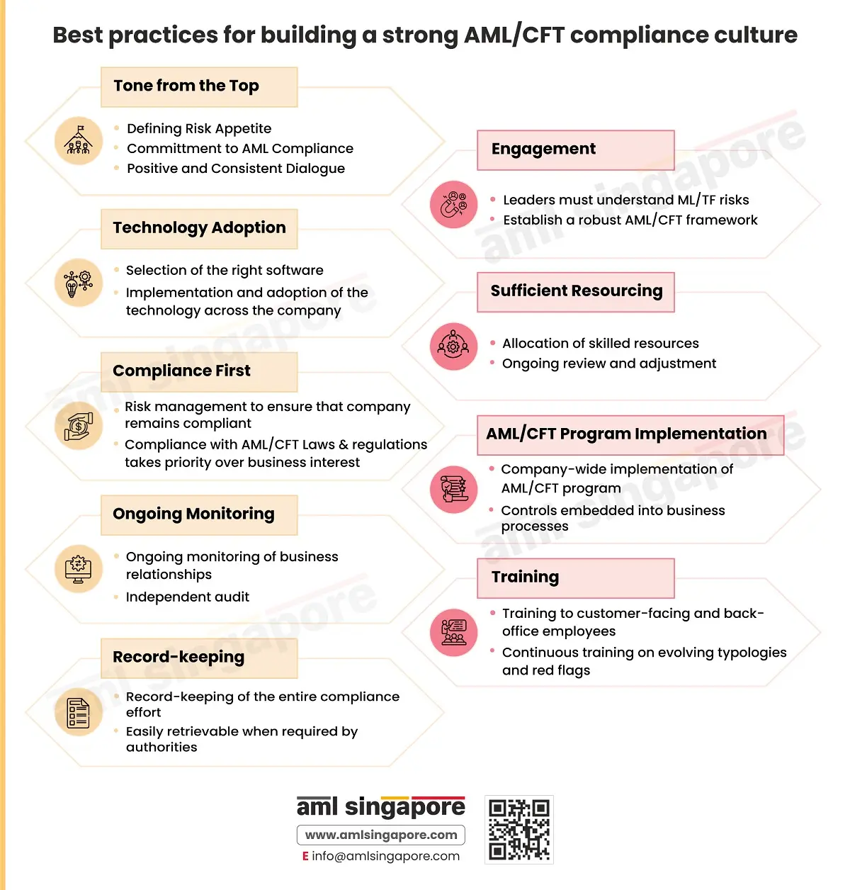 Best practices for building a strong AML/CFT compliance