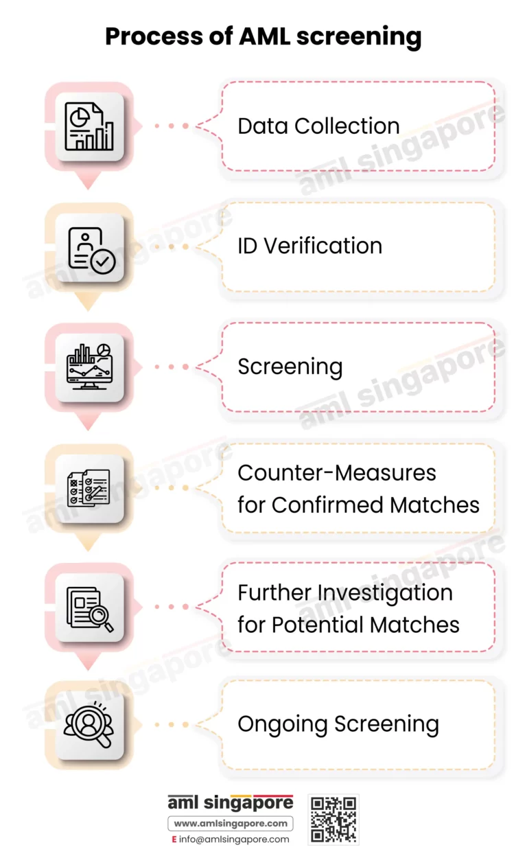 Process of AML Screening