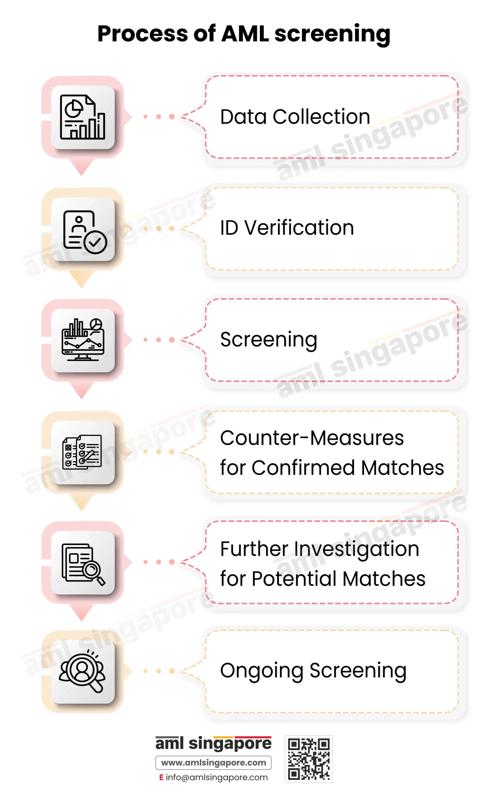 Process of AML Screening