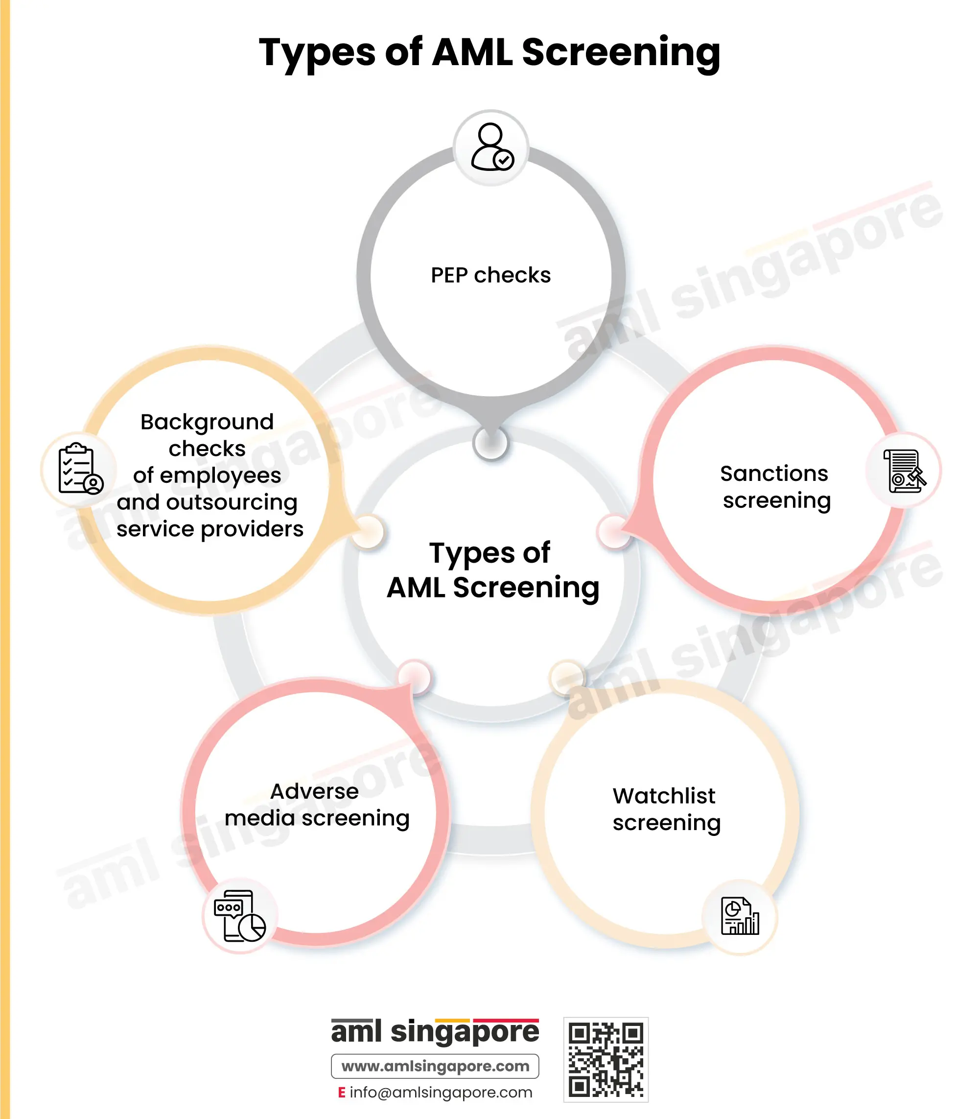 Types of AML Screening