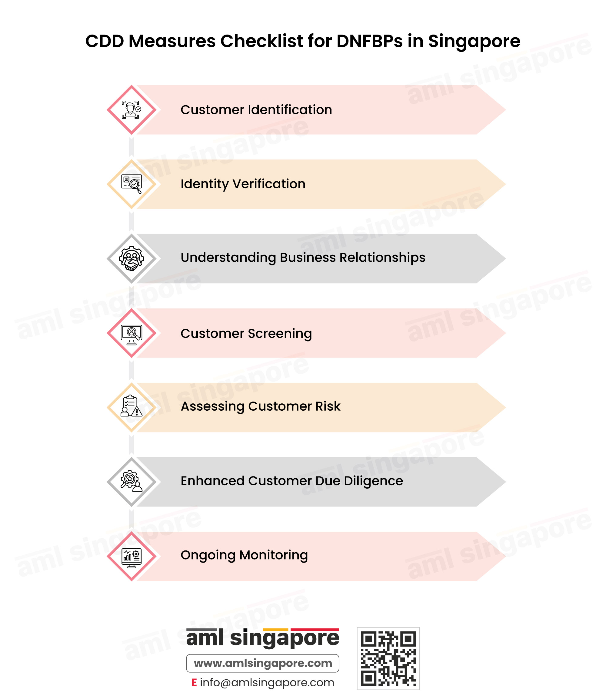 CDD Measures Checklist for DNFBPs in Singapore