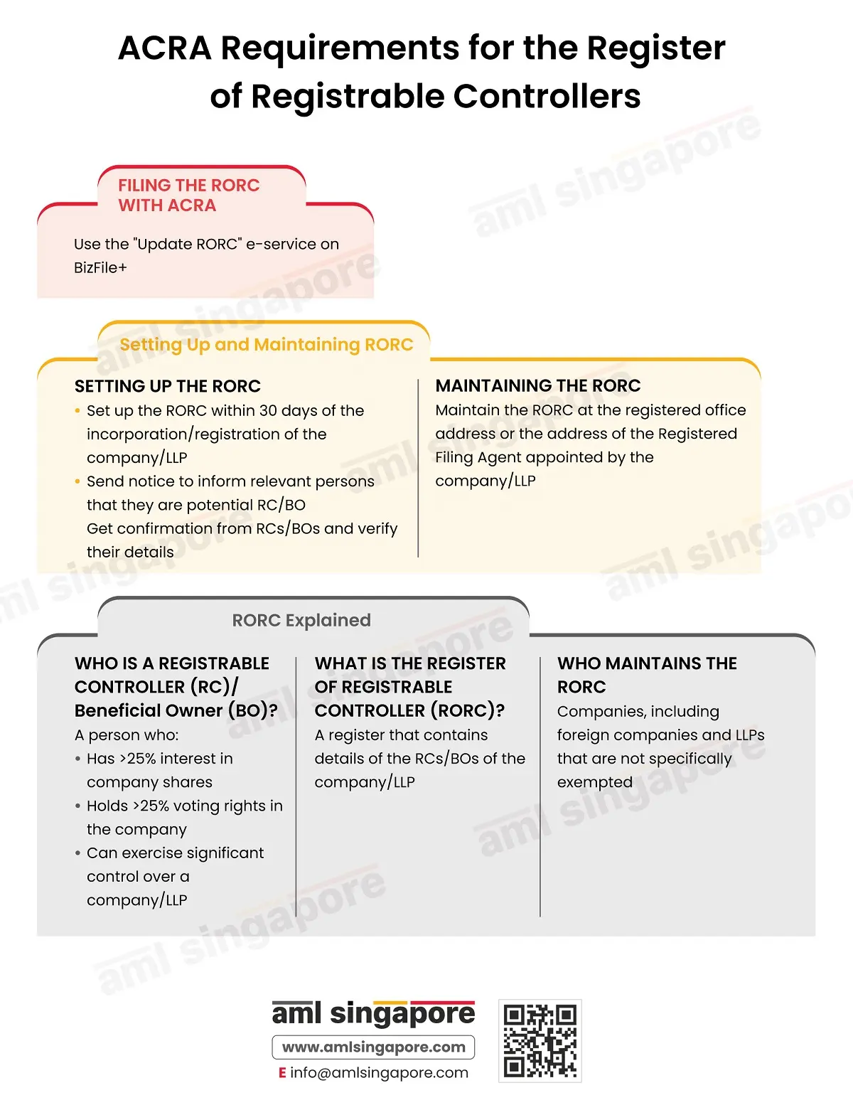 ACRA Requirements for the Register of Registrable Controllers