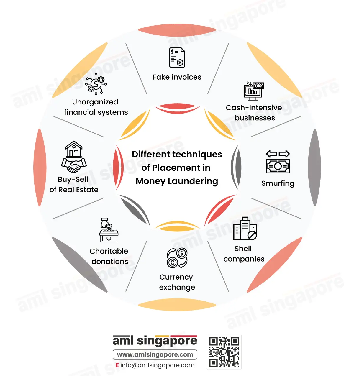 Different techniques of Placement in Money Laundering