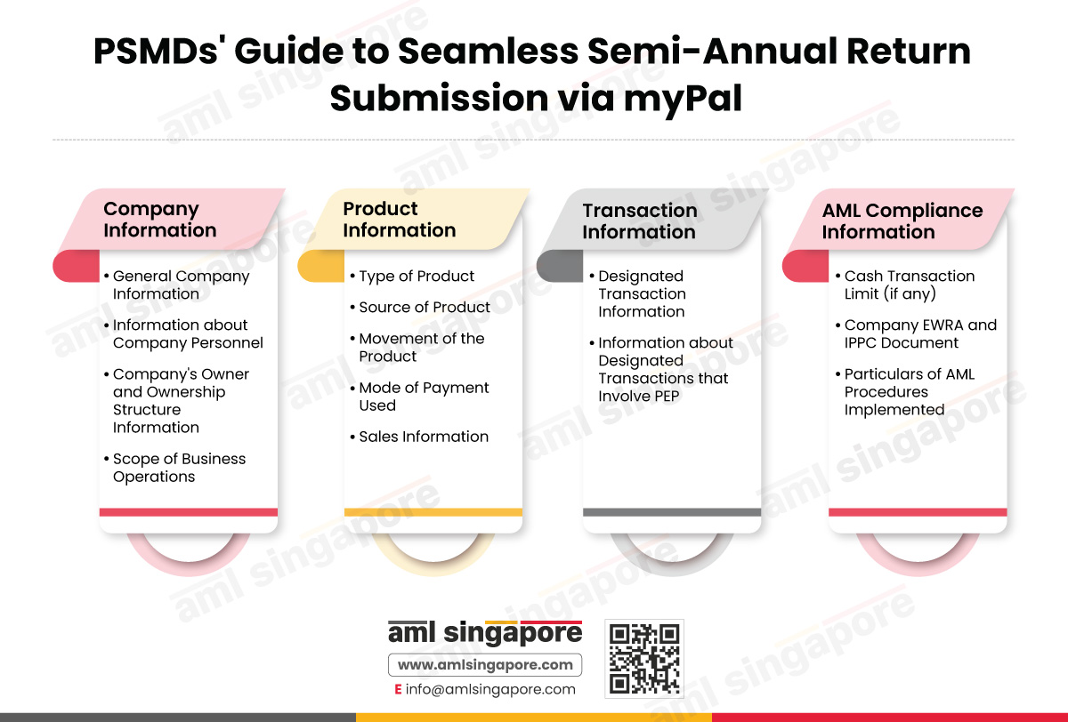 PSMDs' Guide to Seamless Semi-Annual Return Submission via myPal