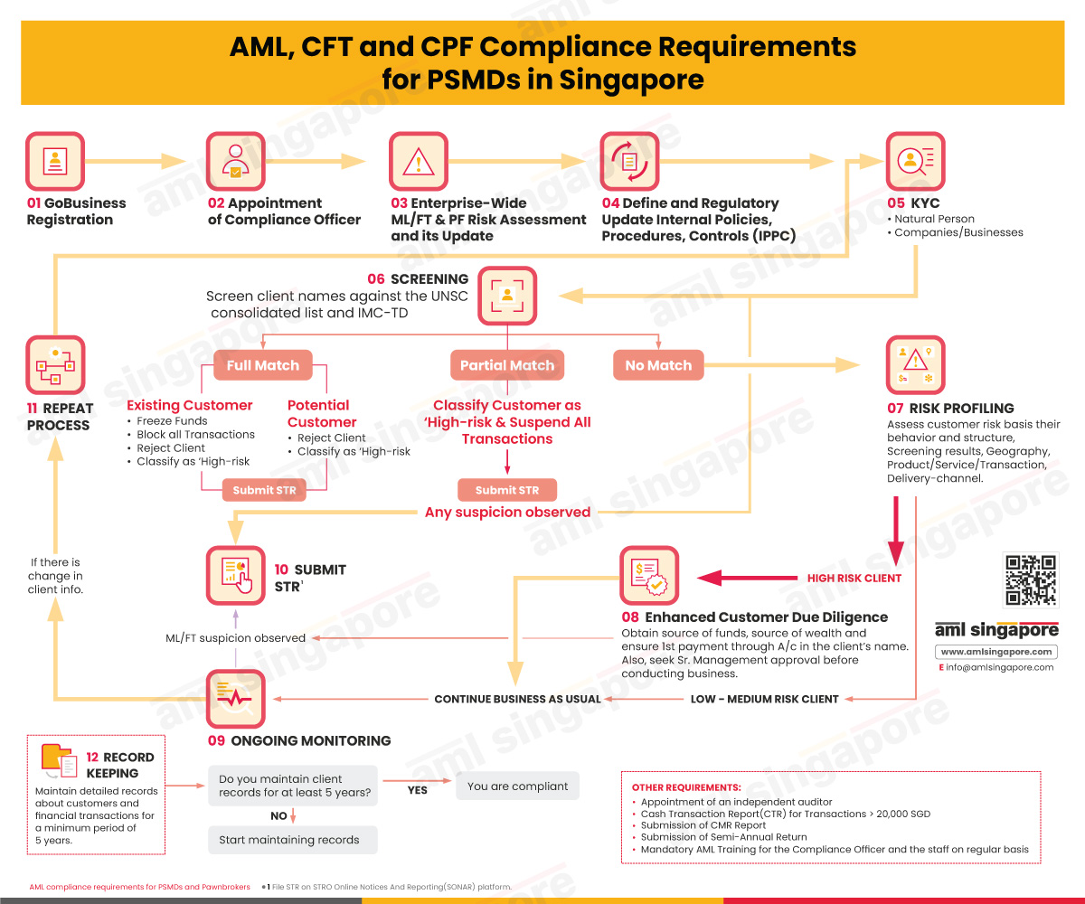 AML CFT and CPF Compliance Requirements for PSMDs in Singapore