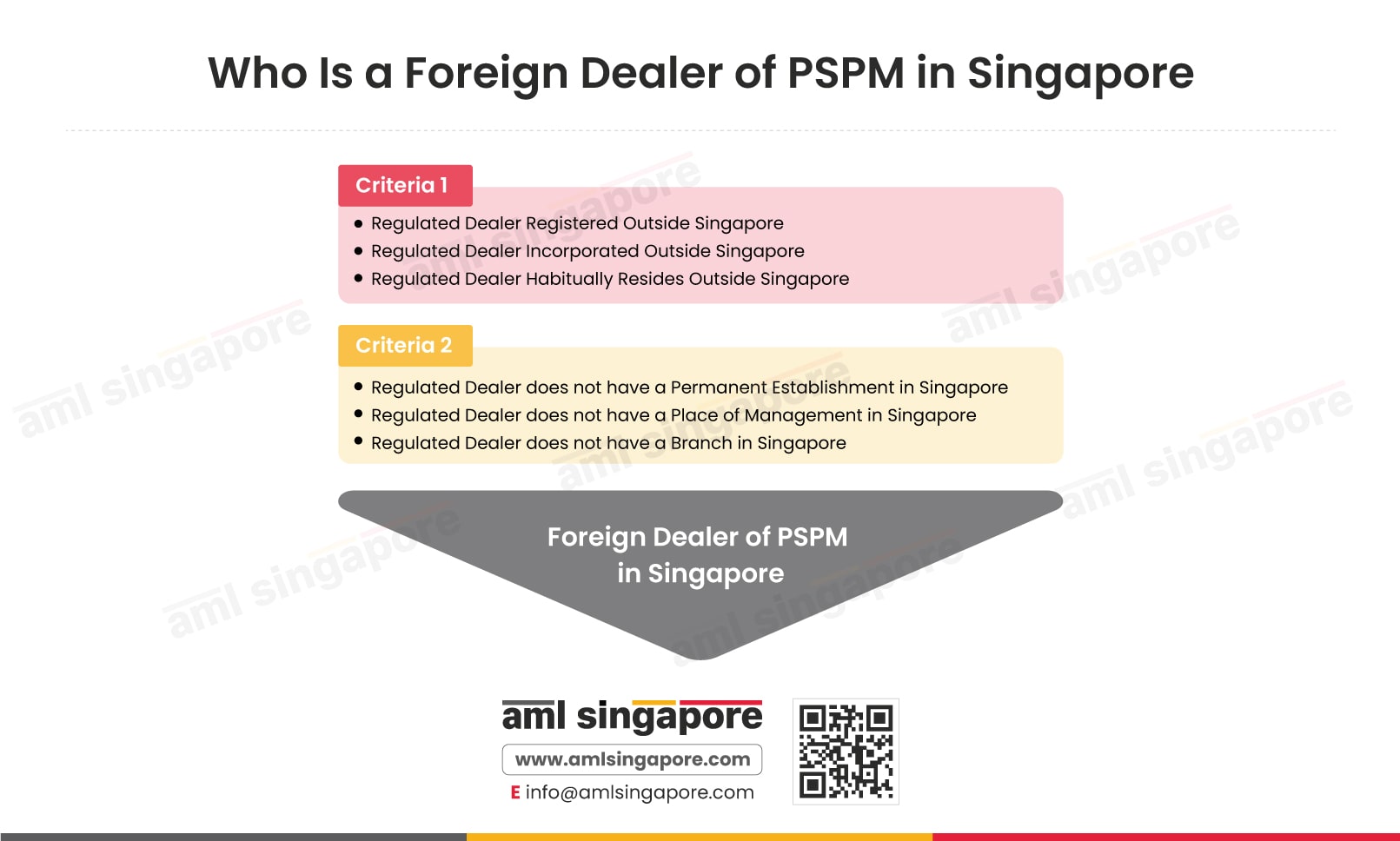 AML Compliance for Foreign Dealers of PSPM in Singapore