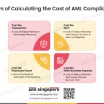 Ways of Calculating the Cost of AML Compliance