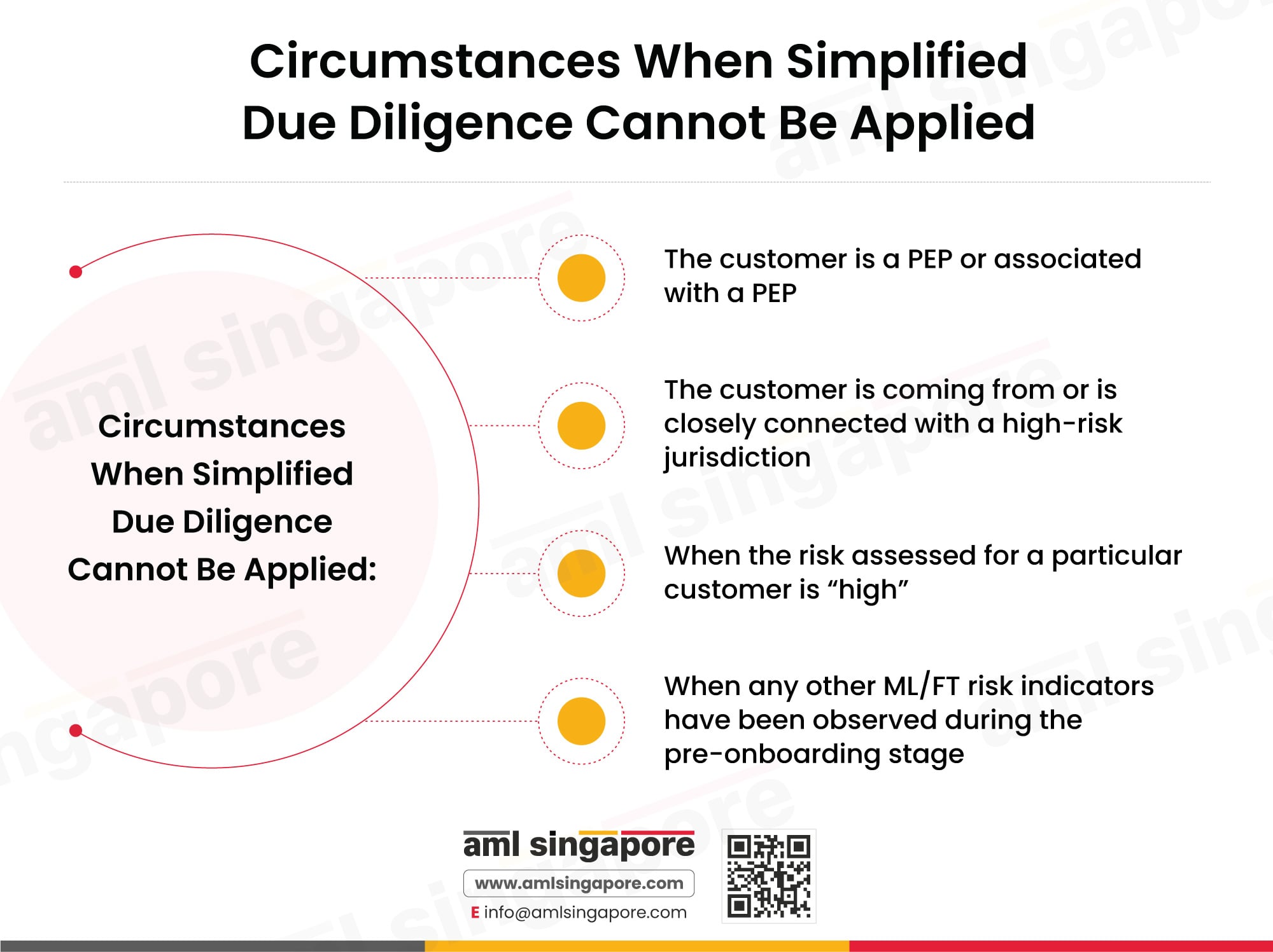 Circumstances when Simplified Due Diligence cannot be applied