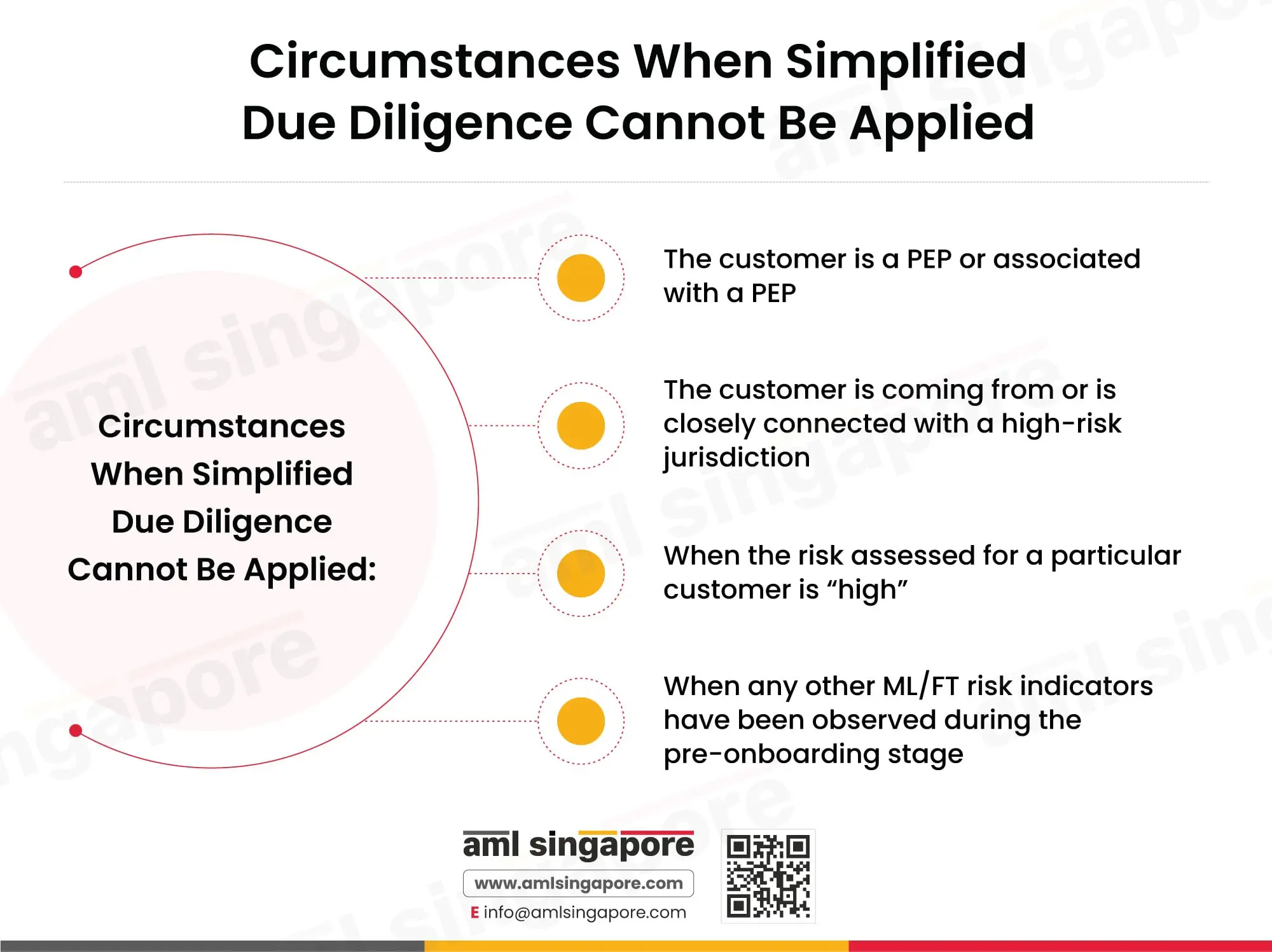 Simplified Due Diligence cannot be applied