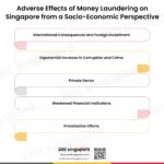 Socio-Economic Impact of Money Laundering in Singapore