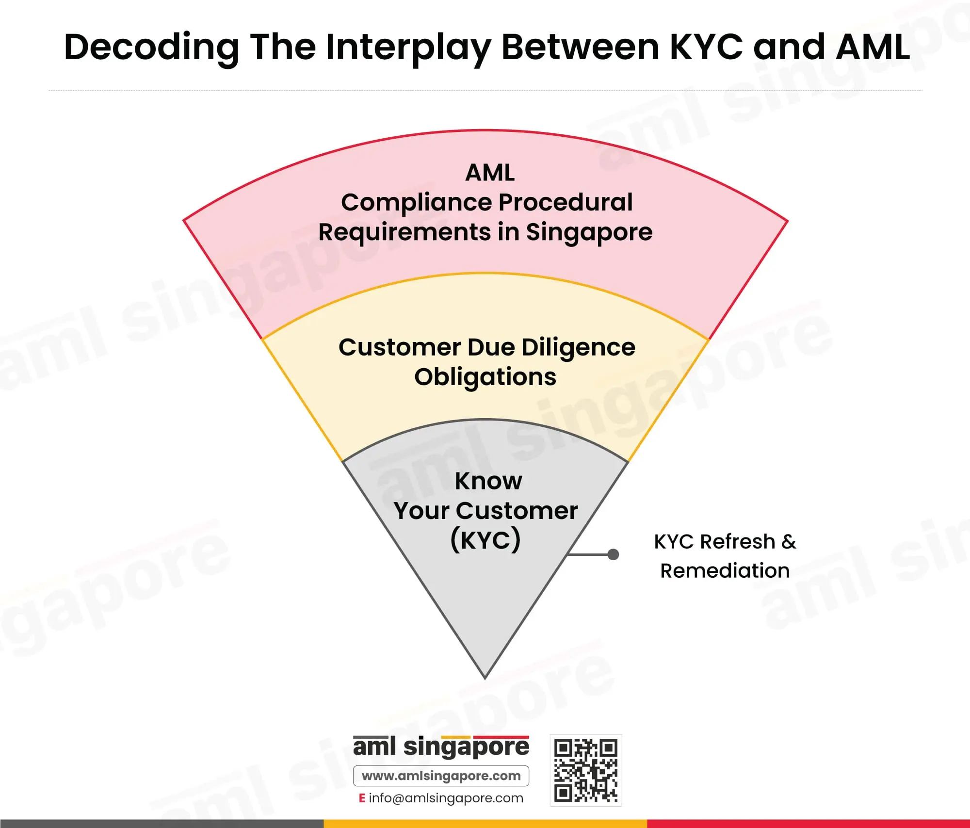 Decoding The Interplay Between KYC and AML