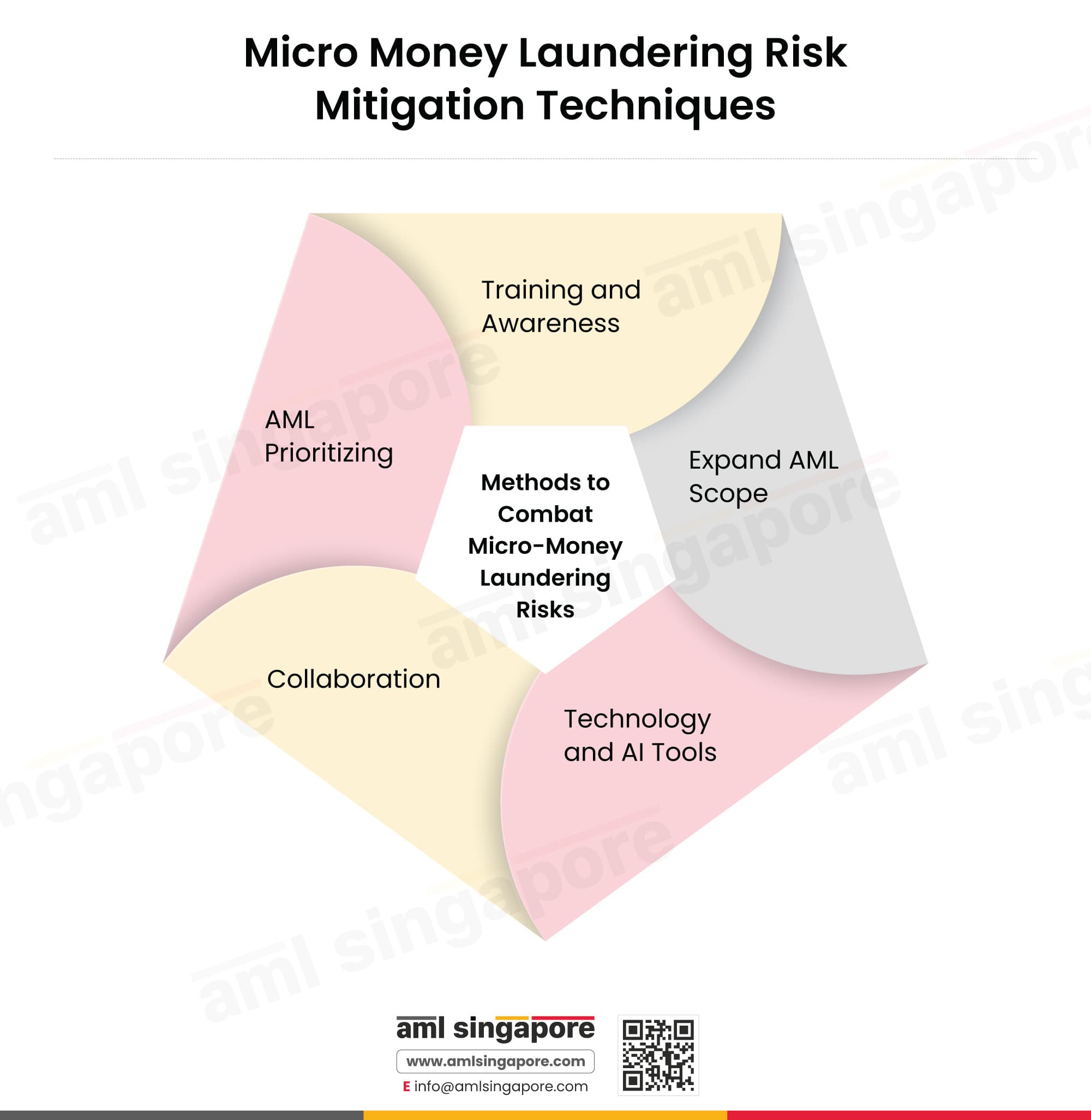 Micro Money Laundering Risk Mitigation Techniques