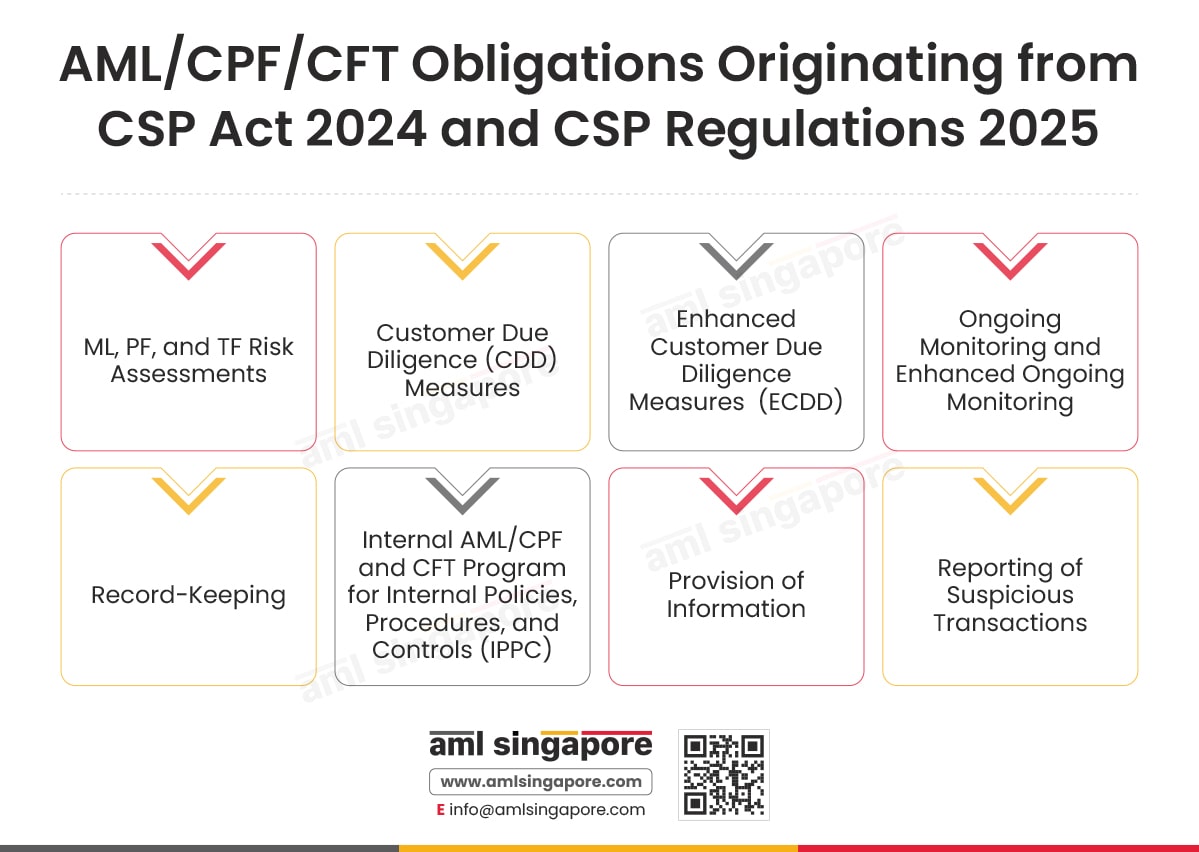 AML CPF CFT Obligations Originating from CSP Act 2024 and CSP Regulations 2025