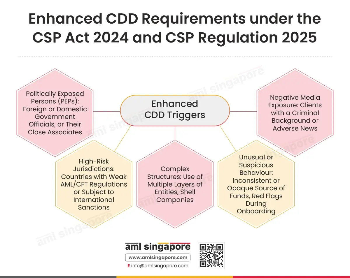 Enhanced CDD Requirements under the CSP Act 2024 and CSP Regulation 2025