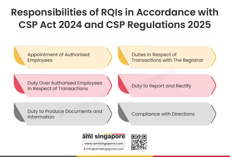 Responsibilities of RQIs in Accordance with CSP Act 2024 and CSP Regulations 2025