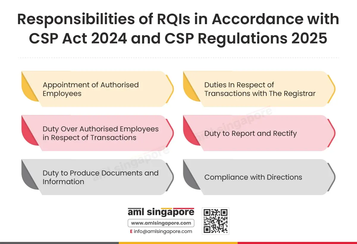 Responsibilities of RQIs in Accordance with CSP Act 2024 and CSP Regulations 2025