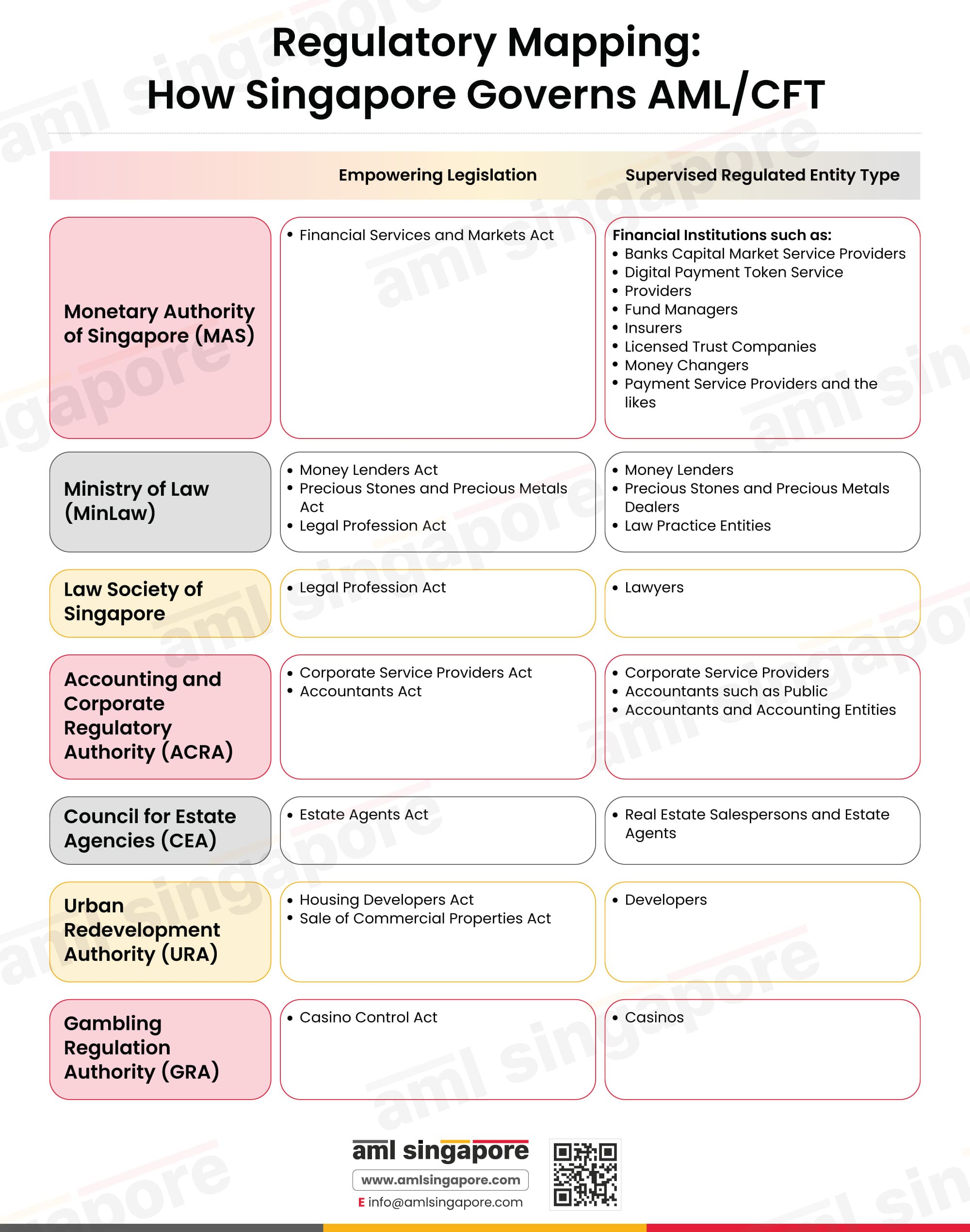 AML-CFT Supervisory Authorities in Singapore - Who Regulates Whom