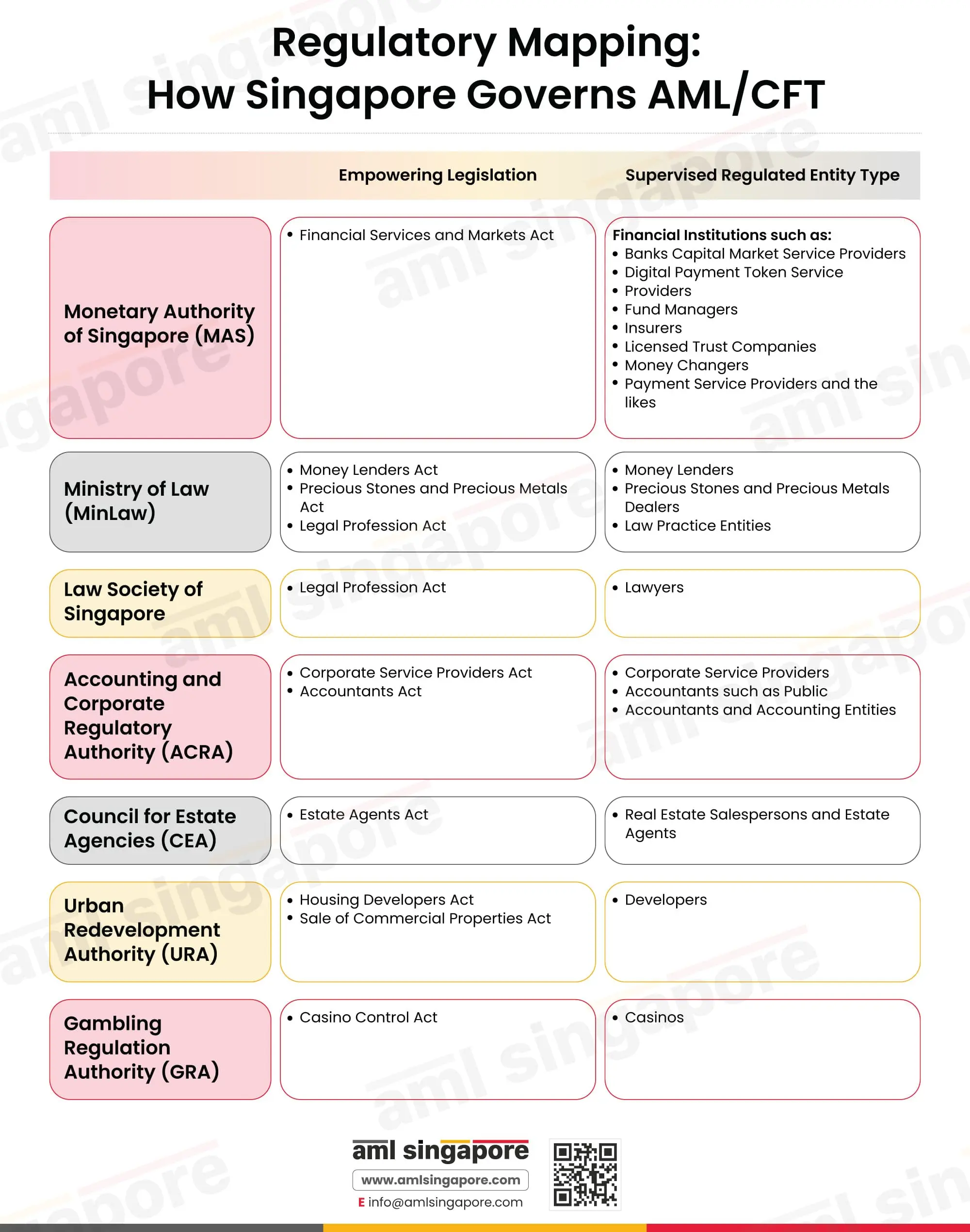 AML-CFT Supervisory Authorities in Singapore