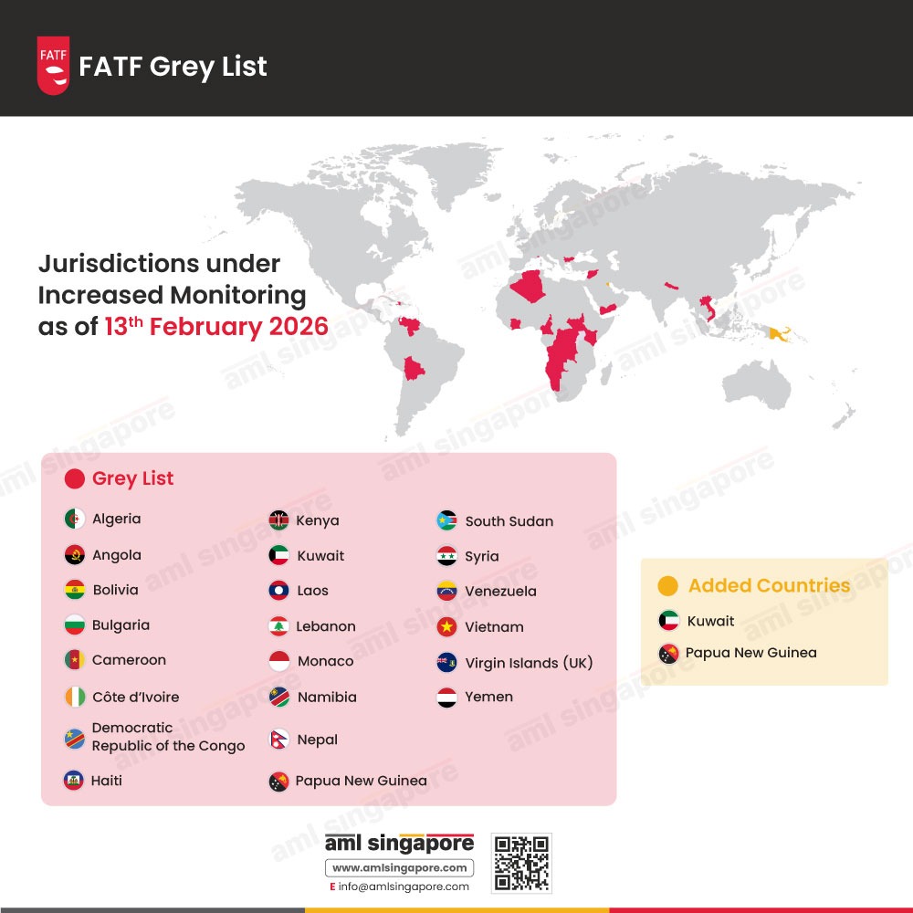 February 2026 FATF update: Kuwait and Papua New Guinea added to increased monitoring list