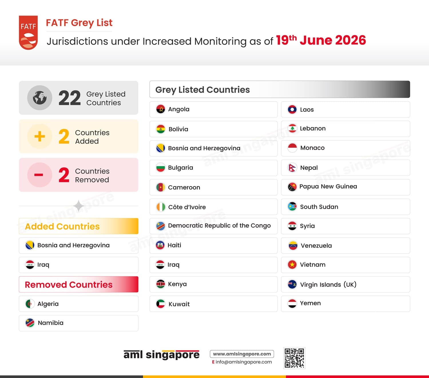 FATF Grey List Update - Iraq and Bosnia and Herzegovina Added, Algeria and Namibia Removed, 19th June 2026