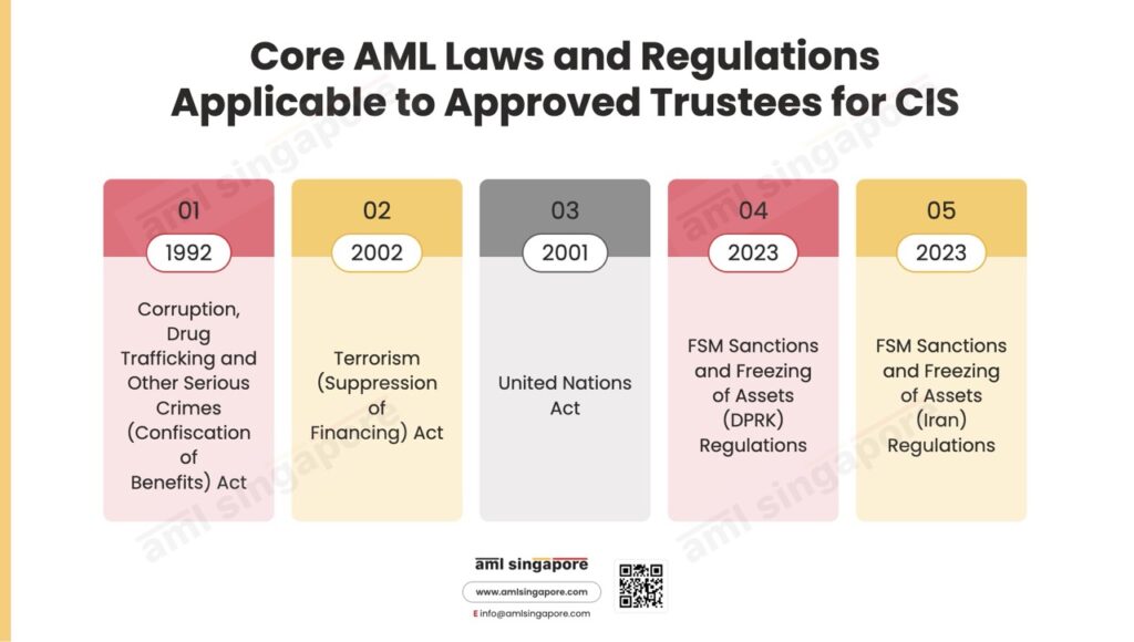 Core AML Laws and Regulations Applicable to Approved Trustees for CIS