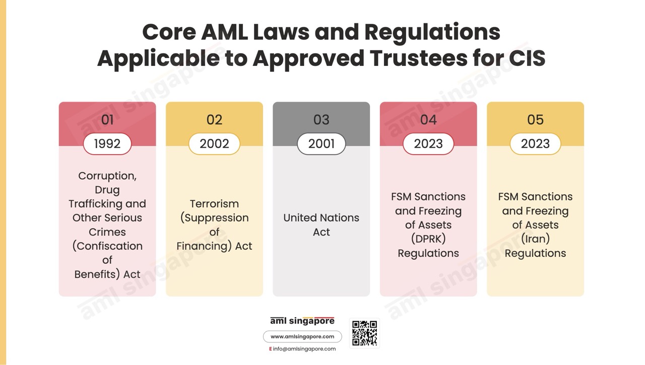Core AML Laws and Regulations Applicable to Approved Trustees for CIS