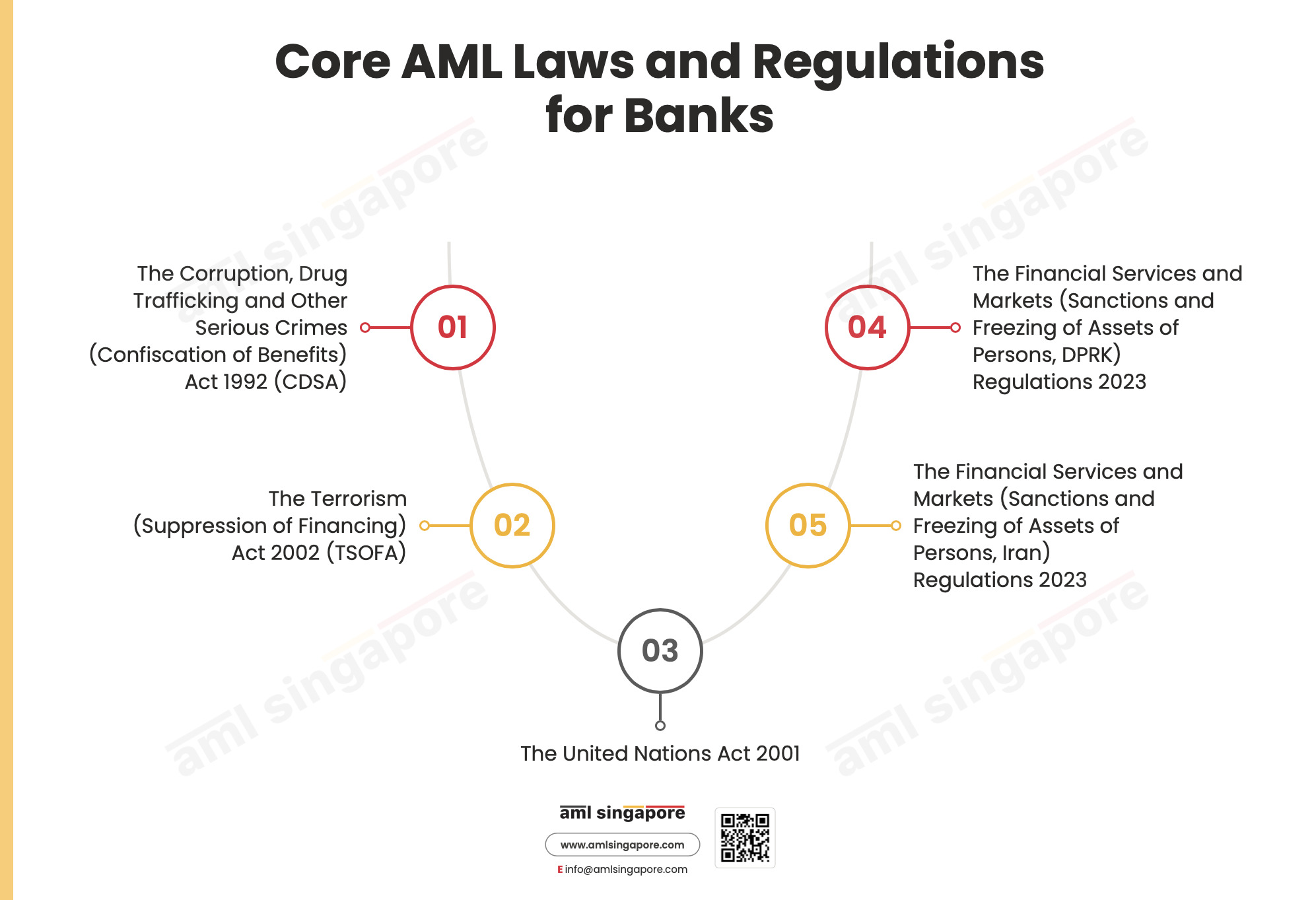 Core AML Laws and Regulations for Banks
