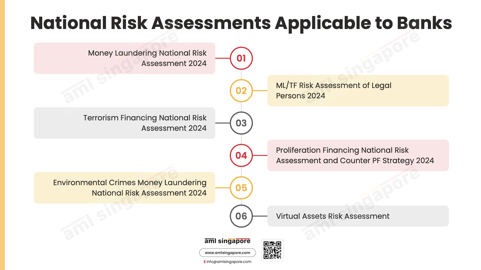 National Risk Assessments Applicable to Banks