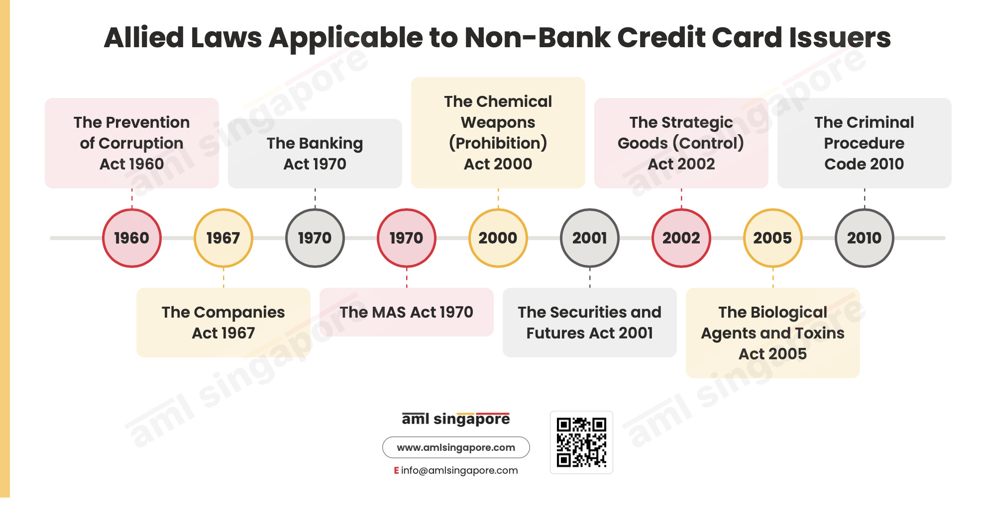 Allied Laws Applicable to Non-Bank Credit Card Issuers
