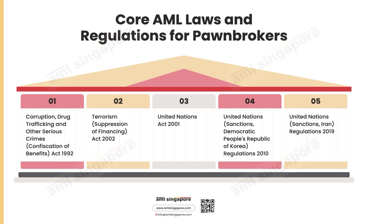 Core AML Laws Regulations Pawnbrokers