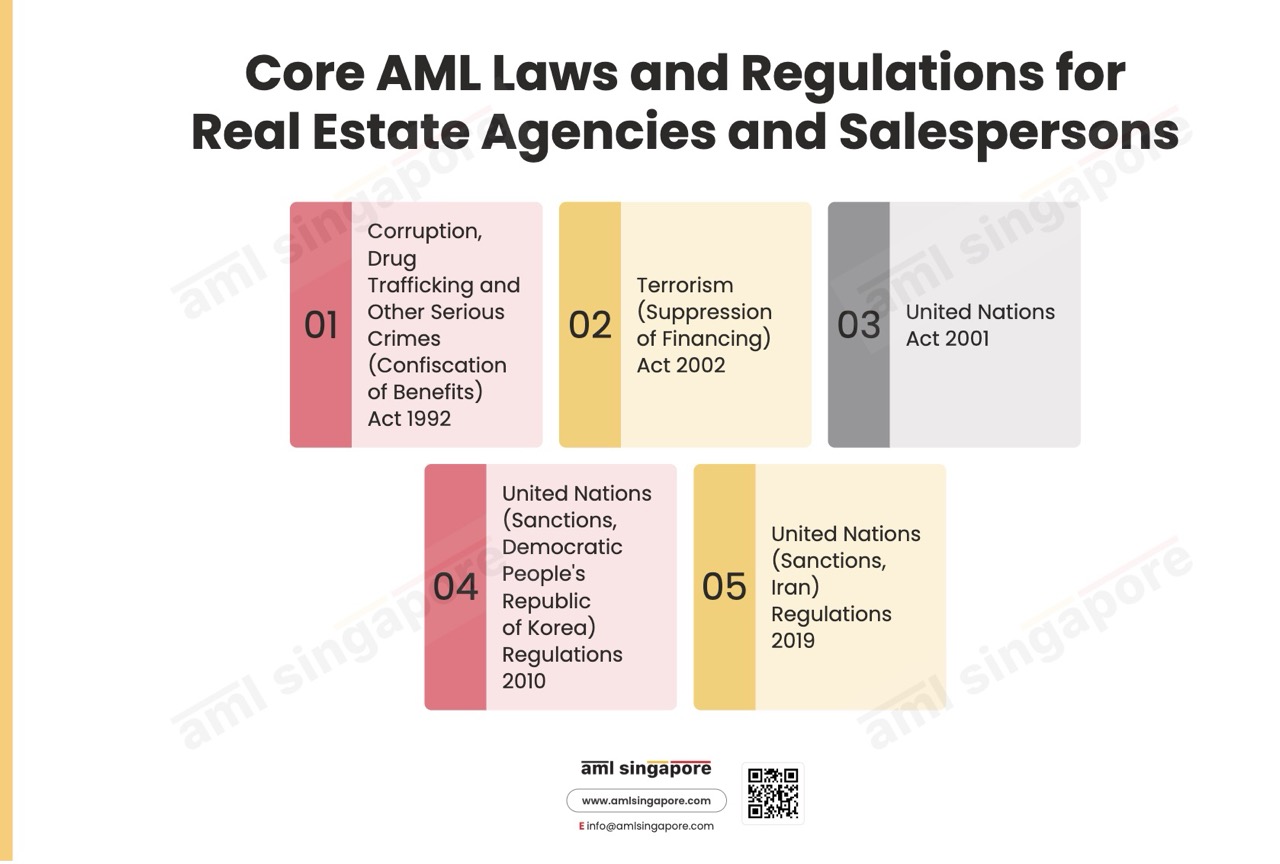 Core AML Laws Regulations Real Estate Agencies Salespersons