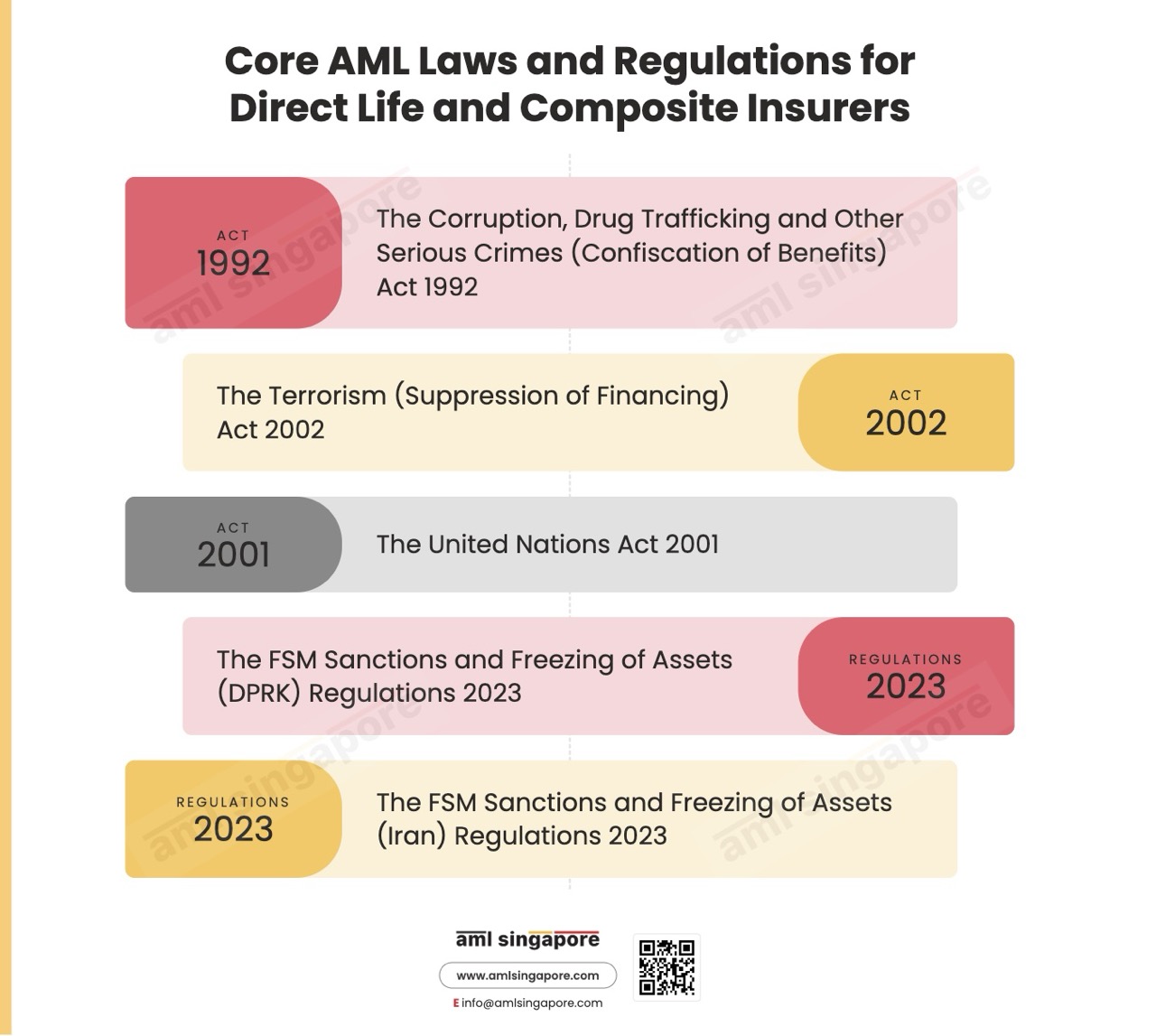 Core AML Laws and Regulations for Direct Life and Composite Insurers
