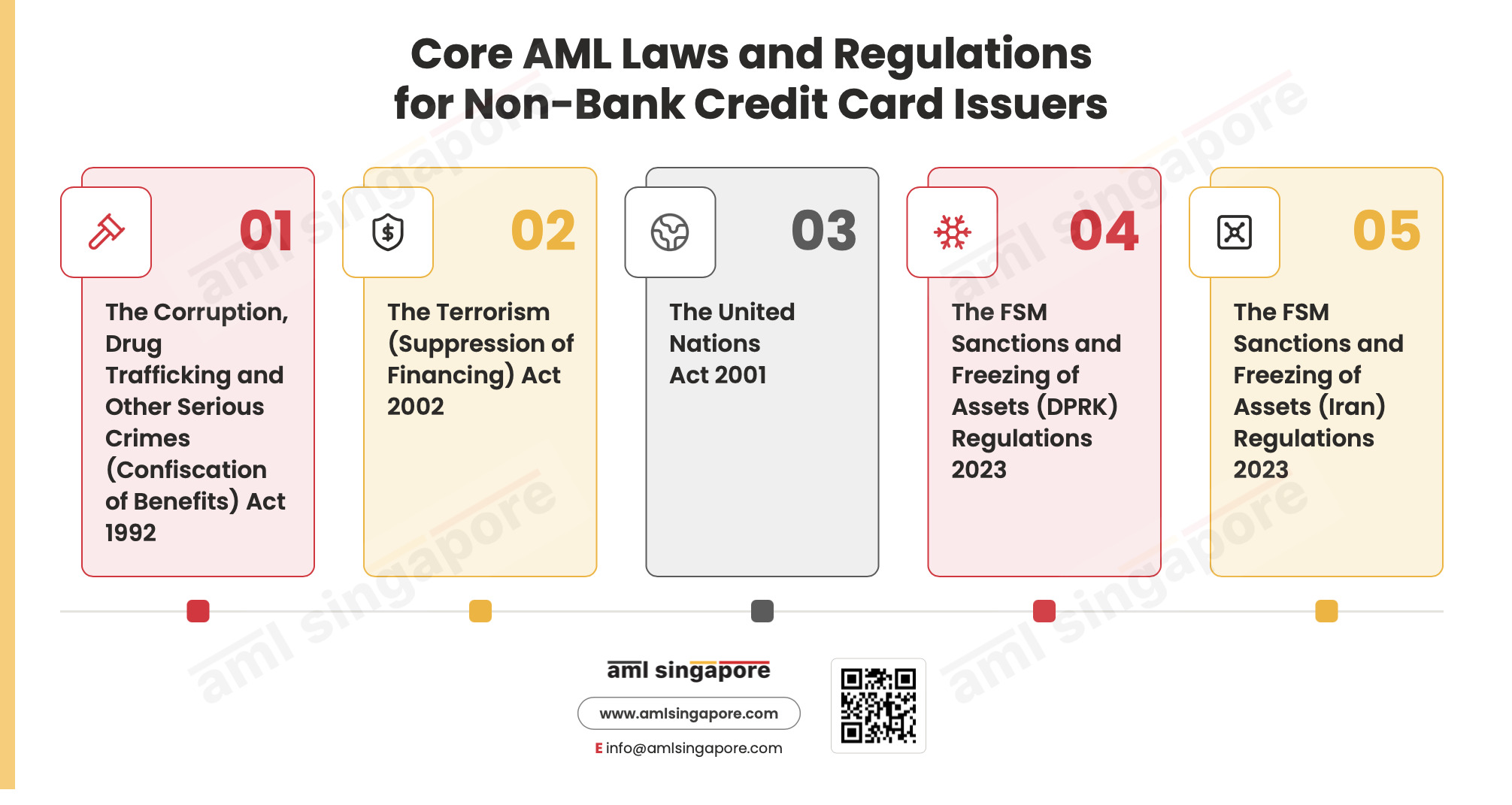 Core AML Laws and Regulations for Non-Bank Credit Card Issuers