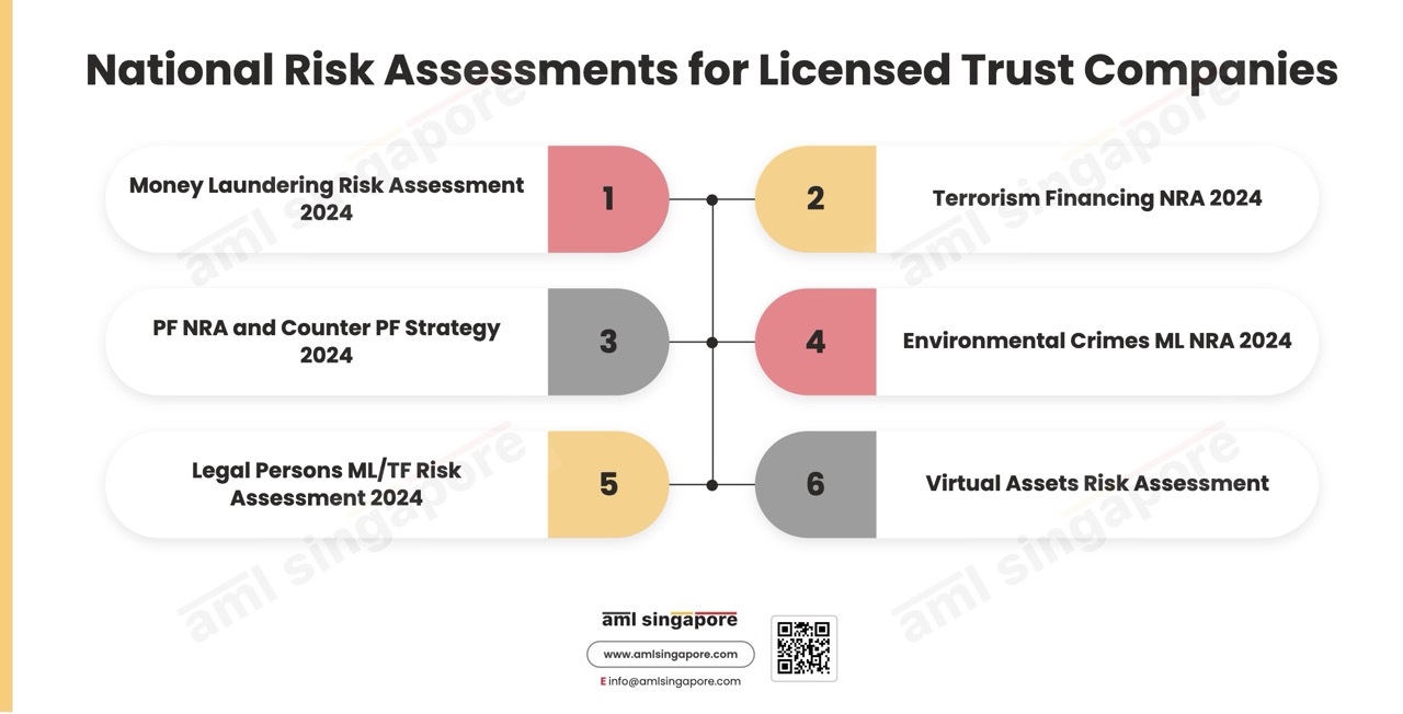 National Risk Assessments Licensed Trust Companies