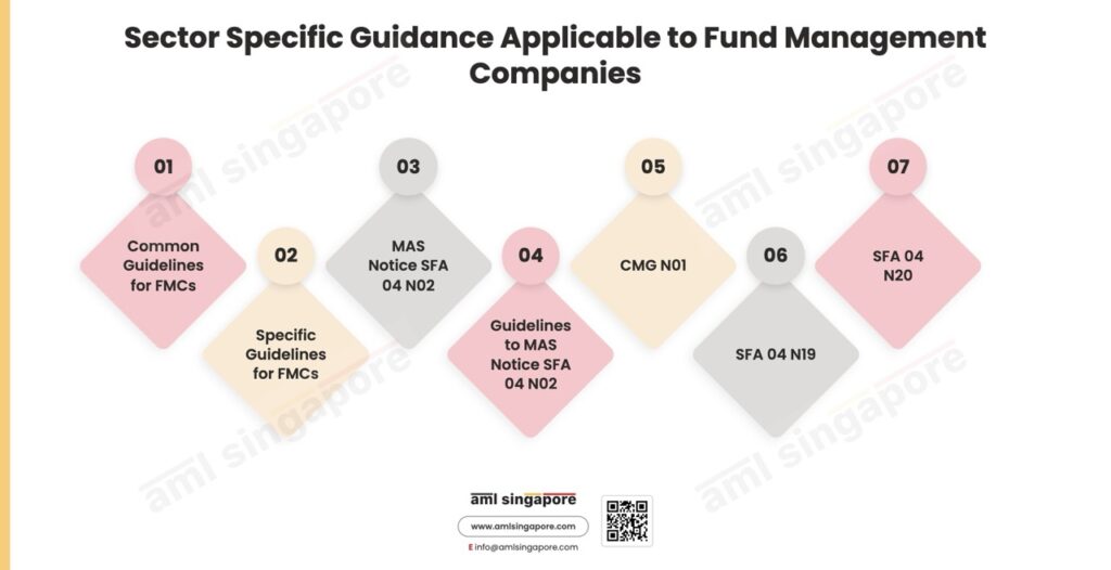 Sector Specific Guidance Fund Management Companies